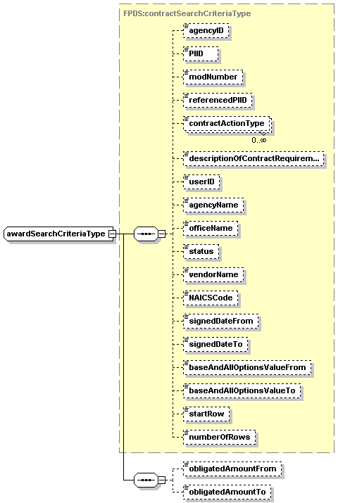 namespace https www fpds gov fpds type extension of fpds